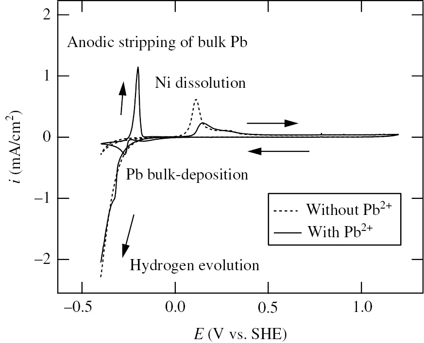 Figure 4: 
							Voltammograms of Ni specimens at the first cycle in the wide potential region between −0.40 V and 1.20 V in deaerated 0.1 m NaCO4+10−2m HClO4 solutions without and with 10−3m Pb2+ (Seo et al., 2008). The solid and dashed lines represent the voltammograms in solutions with and without 10−3m Pb2+, respectively. PbO was added in solution to give 10−3m Pb2+. Potential sweep rate: 10 mV/s. Reproduced with permission from © Elsevier Ltd., 2008. All rights reserved.
						