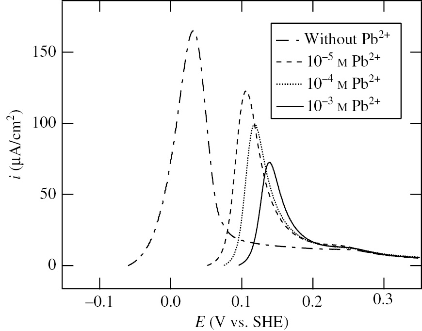 Figure 6: 
							Anodic polarization curves of Ni specimens in deaerated 0.1 m NaClO4+10−2m HClO4+x M Pb2+ (x=0, 10−5, 10−4 and 10−3) solutions (Seo et al., 2008). The anodic polarization is started from Ecorr at a potential sweep rate of 1.0 mV/s. Reproduced with permission from © Elsevier Ltd., 2008. All rights reserved.
						
