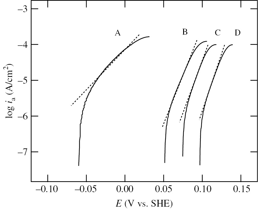 Figure 7: 
							Logarithm of anodic current density, ia, versus applied potential, E, at various Pb2+ concentrations: (A) without Pb2+, (B) with 10−5m Pb2+, (C) with 10−4m Pb2+ and (D) with 10−3m Pb2+ (Seo et al., 2008). The data in Figure 7 are taken from the anodic polarization curves in Figure 6. Reproduced with permission from © Elsevier Ltd., 2008. All rights reserved.
						
