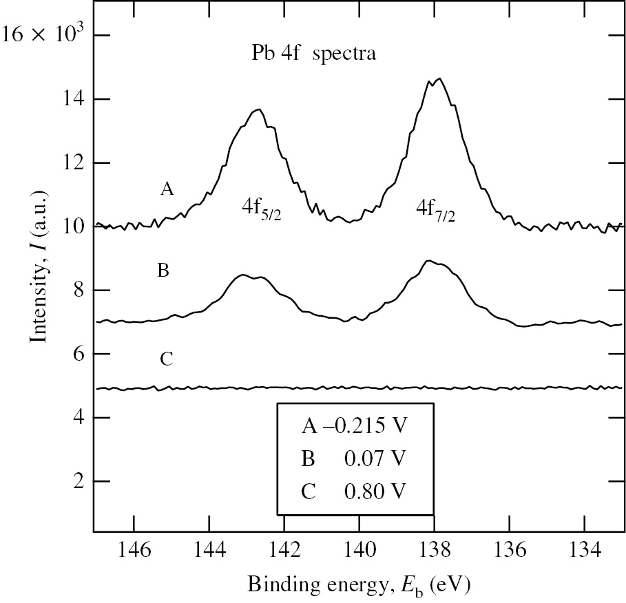Figure 8: 
							Pb 4f XPS spectra of the Ni specimens polarized for 30 min at three different potentials in deaerated 0.1 m NaClO4+ 10−2m HClO4 solution with 10−3m Pb2+: (A) −0.215 V, (B) 0.07 V and (C) 0.80 V (Seo et al., 2008). Reproduced with permission from © Elsevier Ltd., 2008. All rights reserved.
						