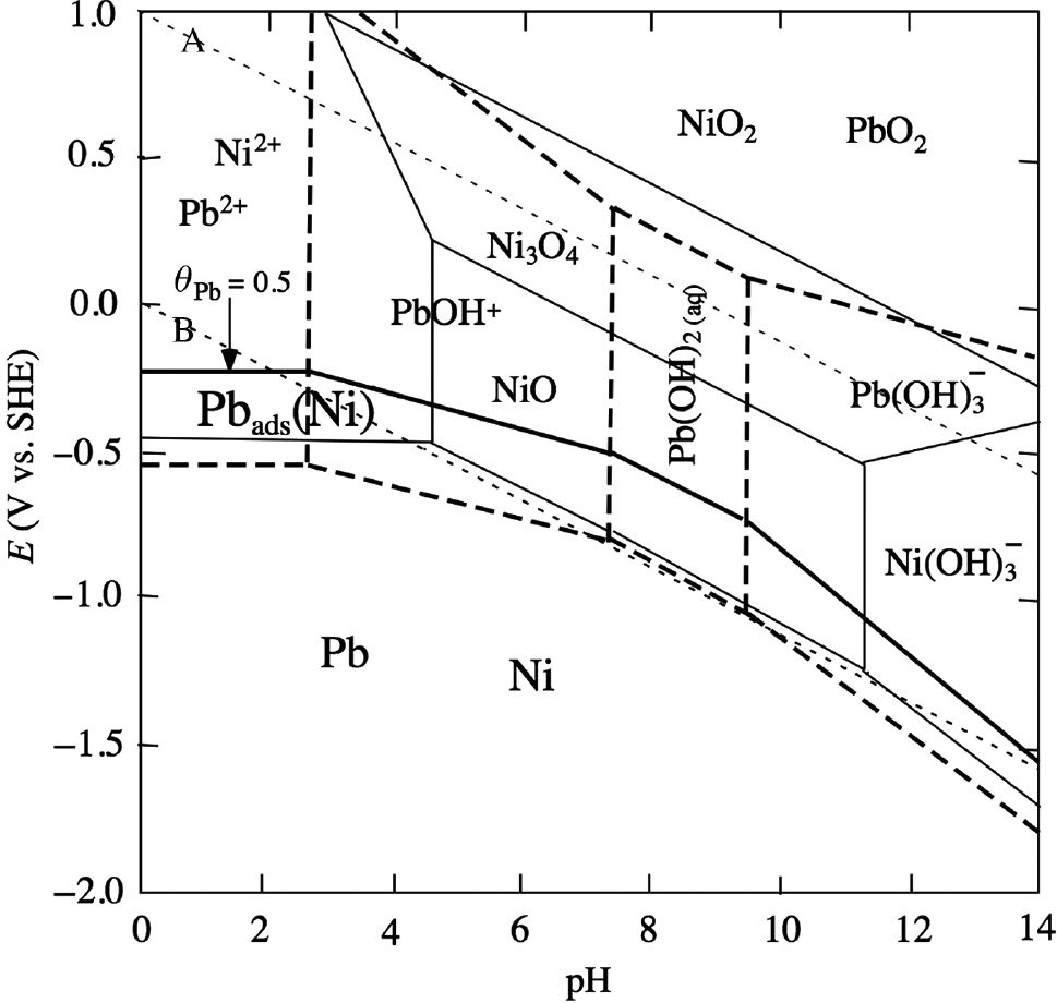 Figure 9: 
							Potential-pH diagram for electro-deposited Pb on polycrystalline Ni at 300°C (Protopopoff & Marcus, 2013). Both molalities of dissolved Pb and Ni species are fixed to 10−6 mol/kg. The stability domains are limited by dotted (A, B) lines for the H2O system, thick-dashed lines for the Pb-H2O system, thin-solid lines for the Ni-H2O system, and the thick-solid lines for the Pbads(Ni)-Pb-H2O system (θPb=0.5), respectively. Reproduced with permission from The Electrochemical Society.
						