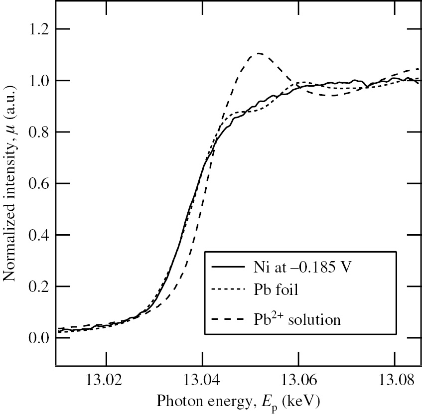 Figure 10: 
							Normalized Pb LIII XANES spectra of the sr-Ni plate (solid curve) polarized at −0.185 V in deaerated 0.1 m NaClO4+10−2m HClO4 solution with 10−4m Pb2+, of the metallic Pb foil (dotted curve) and of the Pb2+ solution (dashed curve) (Seo et al., 2012). Reproduced with permission from © Elsevier B.V., 2012. All rights reserved.
						