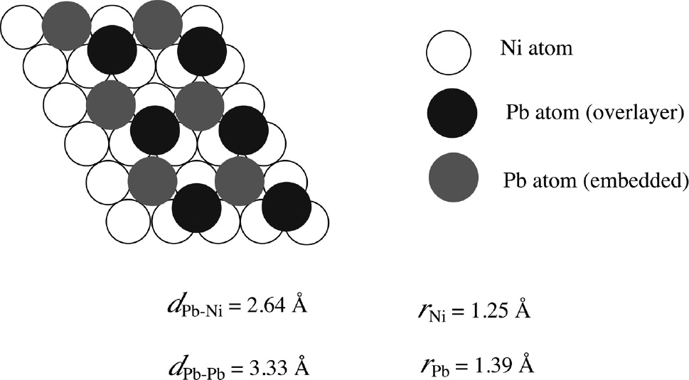 Figure 11: 
							The most suitable surface atomic structure model for Pb-UPD on Ni representing the coexistence of the surface alloy and the overlayer with the same p (2×2) structure (Seo et al., 2012). Some Pb atoms (black circles) occupy a three-fold hollow site of Ni atoms (white circles), while other Pb atoms (gray circles) are embedded into the Ni lattice, surrounded by six nearest-neighbor Ni atoms in the first Ni layer and coordinated with three Ni atoms (not drawn in this figure) in the second Ni layer. The inter-atomic distances, dPb-Ni=2.64 Å, between the Pb (black or gray circles) and Ni (white circles) atoms, and, dPb-Pb=3.33 Å, between the Pb (black circles) and Pb (gray circles) atoms were also obtained by the EXAFS analysis. The effective radius of the Pb atom, rPb=1.39 Å, is determined from dPb-Ni=2.64 Å, assuming that the effective radius of the Ni atom, rNi=1.25 Å, is unchanged. Reproduced with permission from © Elsevier B.V., 2012. All rights reserved.
						