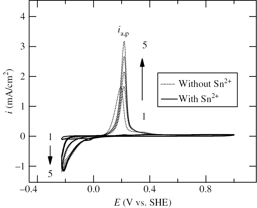 Figure 12: 
							Cyclic voltammograms of Ni specimens measured in the potential region between Ec,l=−0.226 V and Ea,l=1.0 V at a potential sweep rate of 10 mV/s in deaerated 0.2 m HClO4 solutions without and with 10−3m Sn2+ (Seo et al., 2014b). The vertical arrows represent the changes in polarization behavior with cycle number (1→5). SnO was added in solution to give 10−3m Sn2+. Reproduced with permission from The Electrochemical Society.
						