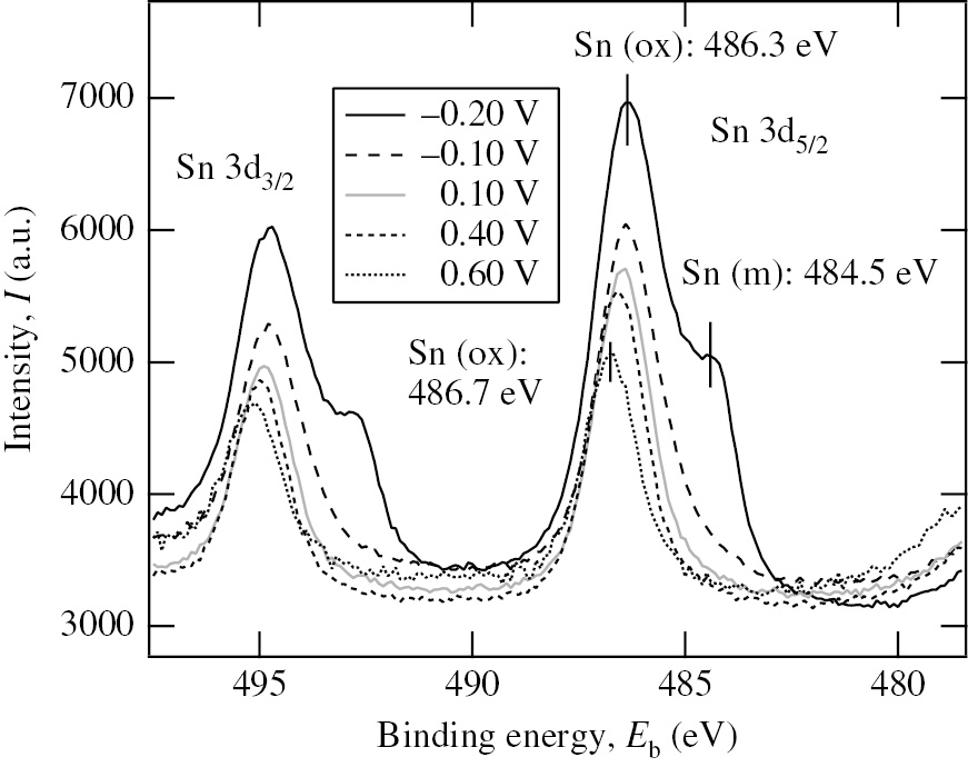 Figure 13: 
							Sn 3d XPS spectra of the Ni specimens polarized for 30 min at various potentials in deaerated 0.2 m HClO4 solution with 10−3m Sn2+ (Seo et al., 2014b). The vertical bars marked with Sn (m) and Sn (ox) in the Sn 3d5/2 peak represent the energy positions of Sn in metallic and oxidized states, respectively. Reproduced with permission from The Electrochemical Society.
						