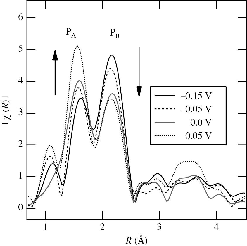 Figure 15: 
							Radial structure functions, RSFs (|χ(R)| vs. R curves), obtained by Fourier transforming the κ3-weighted EXAFS functions (κ3χ vs. κ curves) in the range of κ=2.5 Å−1–12.5 Å−1 for the sr-Ni plates kept at various potentials in deaerated 0.2 m HClO4 solution with 10−3m Sn2+ (Seo et al., 2014a). The peaks, PA and PB, are assigned to the Sn-O and Sn-Ni interactions, respectively. Reproduced with permission from The Electrochemical Society.
						