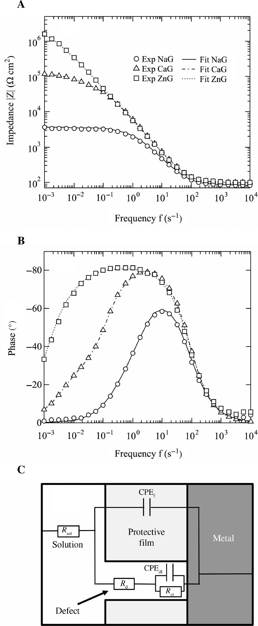 Figure 3: 
						(A) Impedance and (B) phase shift Bode diagrams of the electrochemical impedance spectroscopy of the specimens after immersion for 24 h in the model fresh water; fitted lines calculated by the equivalent circuit. (C) Equivalent circuit superimposed on a schematic diagram of a mild steel electrode with a protective film having a defect.
					