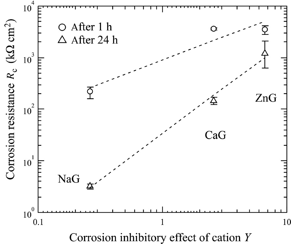 Figure 4: 
						Values of Rct plotted with Y at the different immersion times.
					