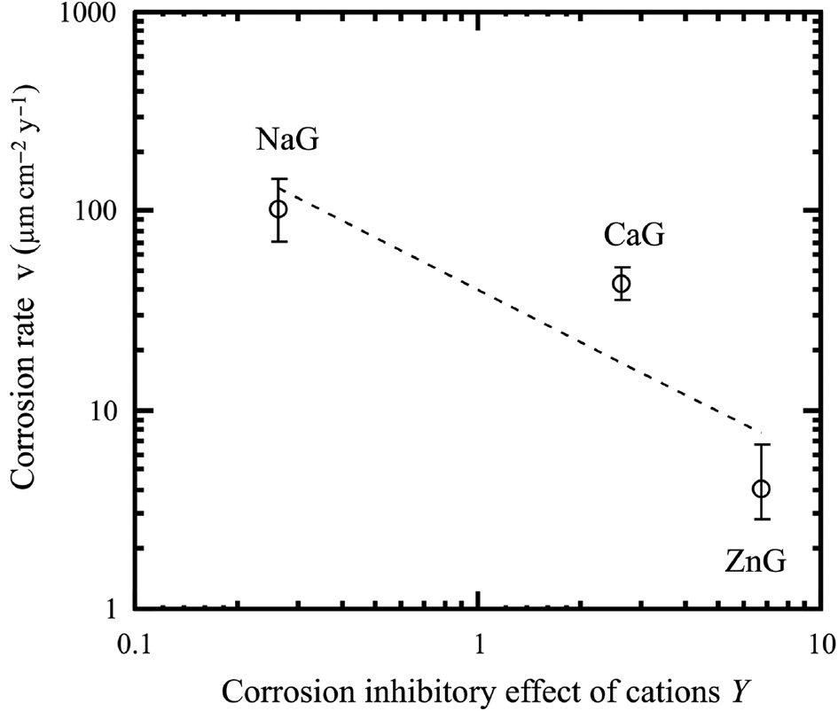 Figure 6: 
						Corrosion rates as a function of Y.
					
