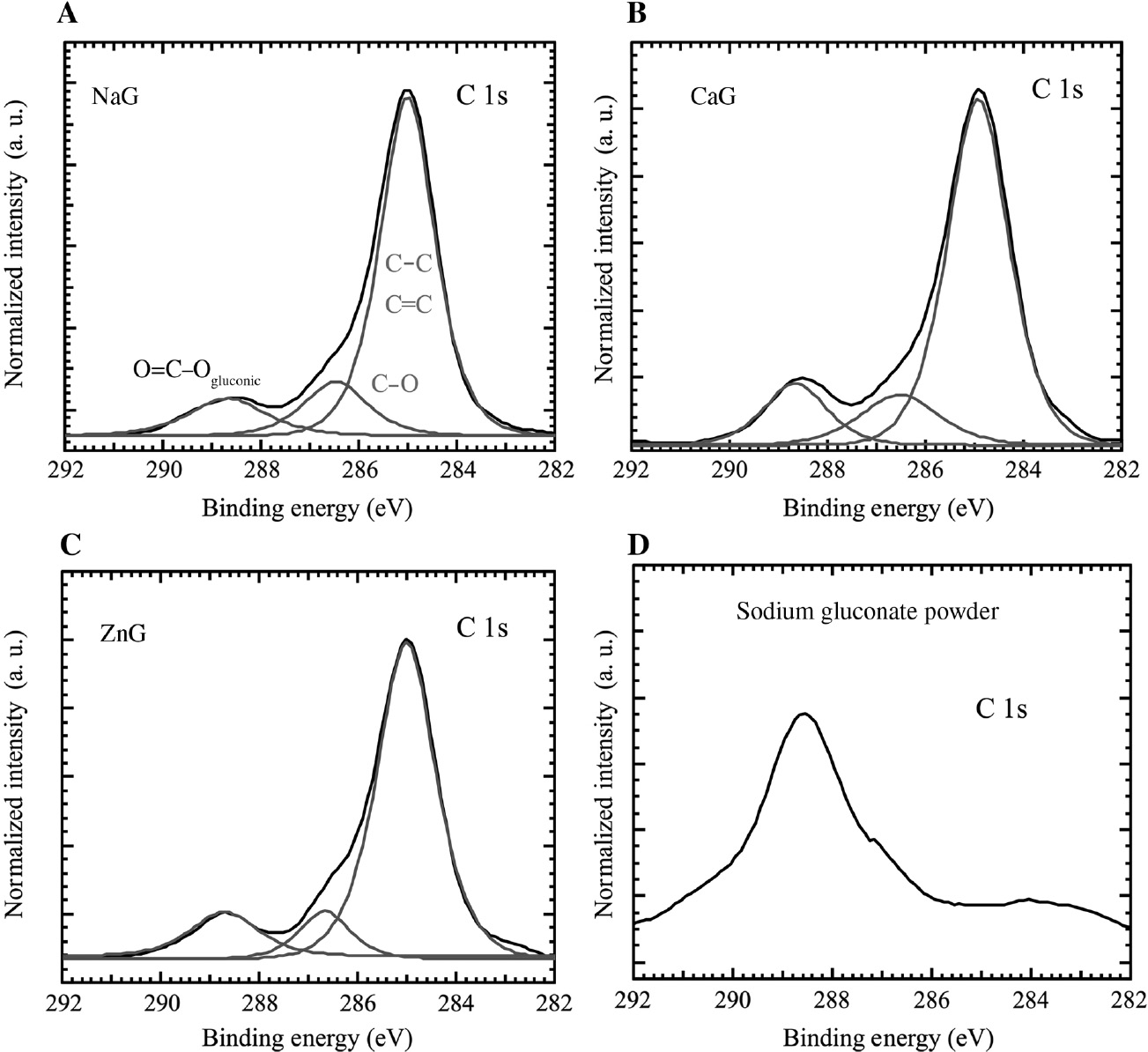 Figure 7: 
						XPS narrow spectra of carbon 1 s on specimens after immersion for 24 h in (A) NaG, (B) CaG, (C) ZnG and (D) XPS narrow spectrum of carbon 1 s on sodium gluconate.
					