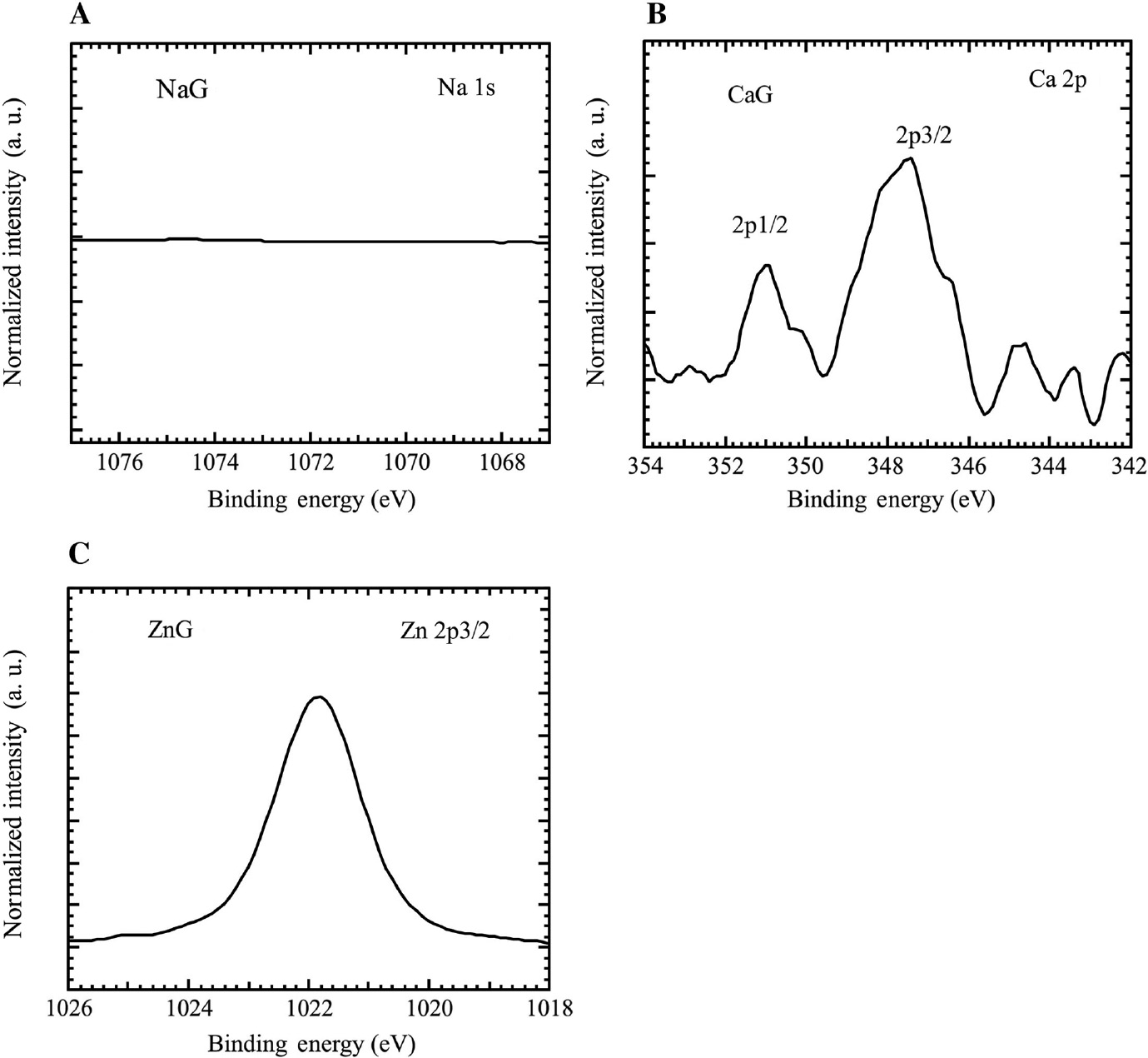 Figure 8: 
						XPS narrow spectra of metal cations on specimens after immersion for 24 h in (A) NaG, (B) CaG and (C) ZnG.
					
