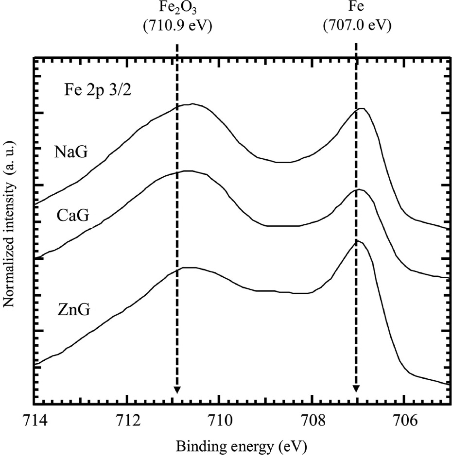 Figure 9: 
						XPS narrow spectra of Fe 2p3/2 of specimens after immersion for 24 h in NaG, CaG and ZnG.
					