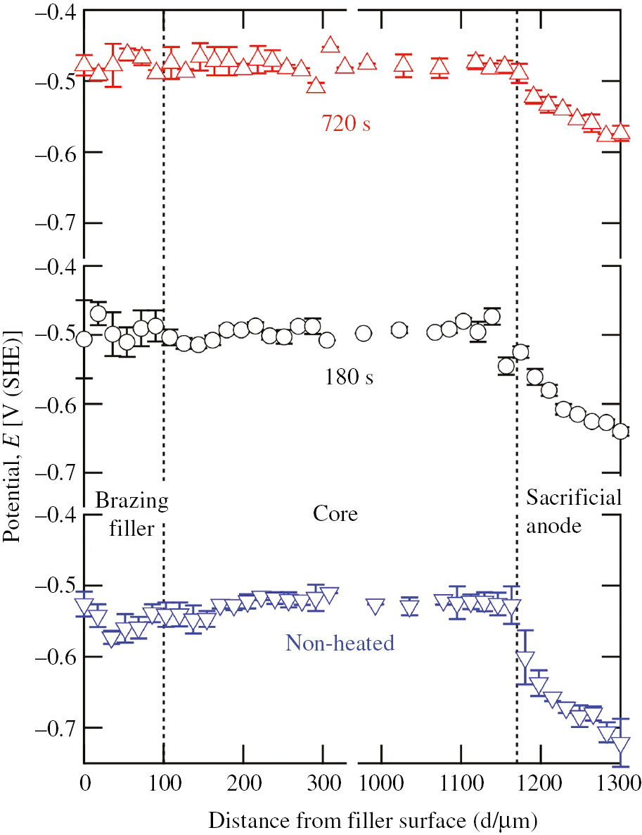 Figure 2: 
					Corrosion potential profile at a cross-section of an aluminum-alloy brazing sheet when an MCC in 0.53 m NaCl solution with a diameter of 200 μm was scanned in steps of 200 μm with intervals of 30 s. The specimen was heated for 0, 180, or 720 s at 868 K (Fushimi et al., 2008).
				