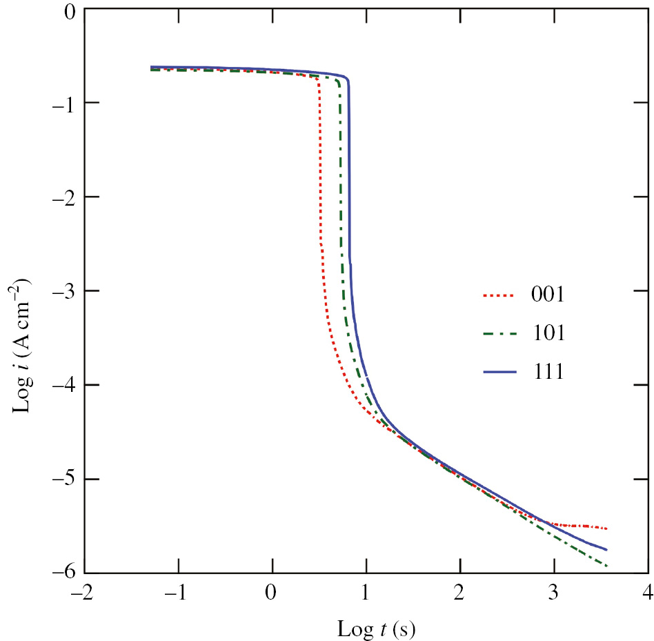 Figure 3: 
					Double-logarithmic plot of current density-time transients of iron {001}, {101} and {111} single grains under the condition of potentiostatic polarization at 1.2 V (SHE) in 0.05 m H2SO4 (Takabatake et al., 2014). Reproduced with permission from The Electrochemical Society.
				