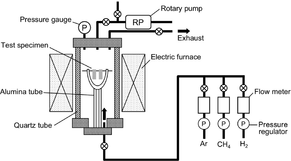 Figure 2: 
          Schematic illustration of the equipment used for carburization (Matsukawa et al., 2011).
        