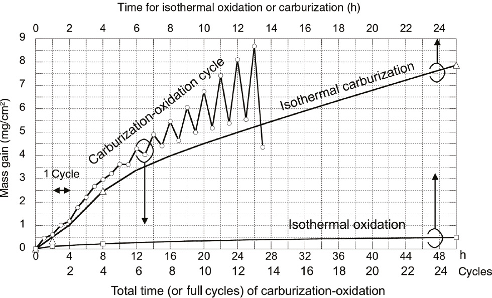 Figure 3: 
            Mass gain per unit area of the specimen during the carburization-oxidation cyclic test at 1000°C. Isothermal oxidation and carburization are shown for comparison. In this plot, the time for isothermal exposure is expressed as a half of the total time of the carburization-oxidation cycles to compare the mass gains during the time corresponding only to oxidation or carburization in the carburization-oxidation test.
          