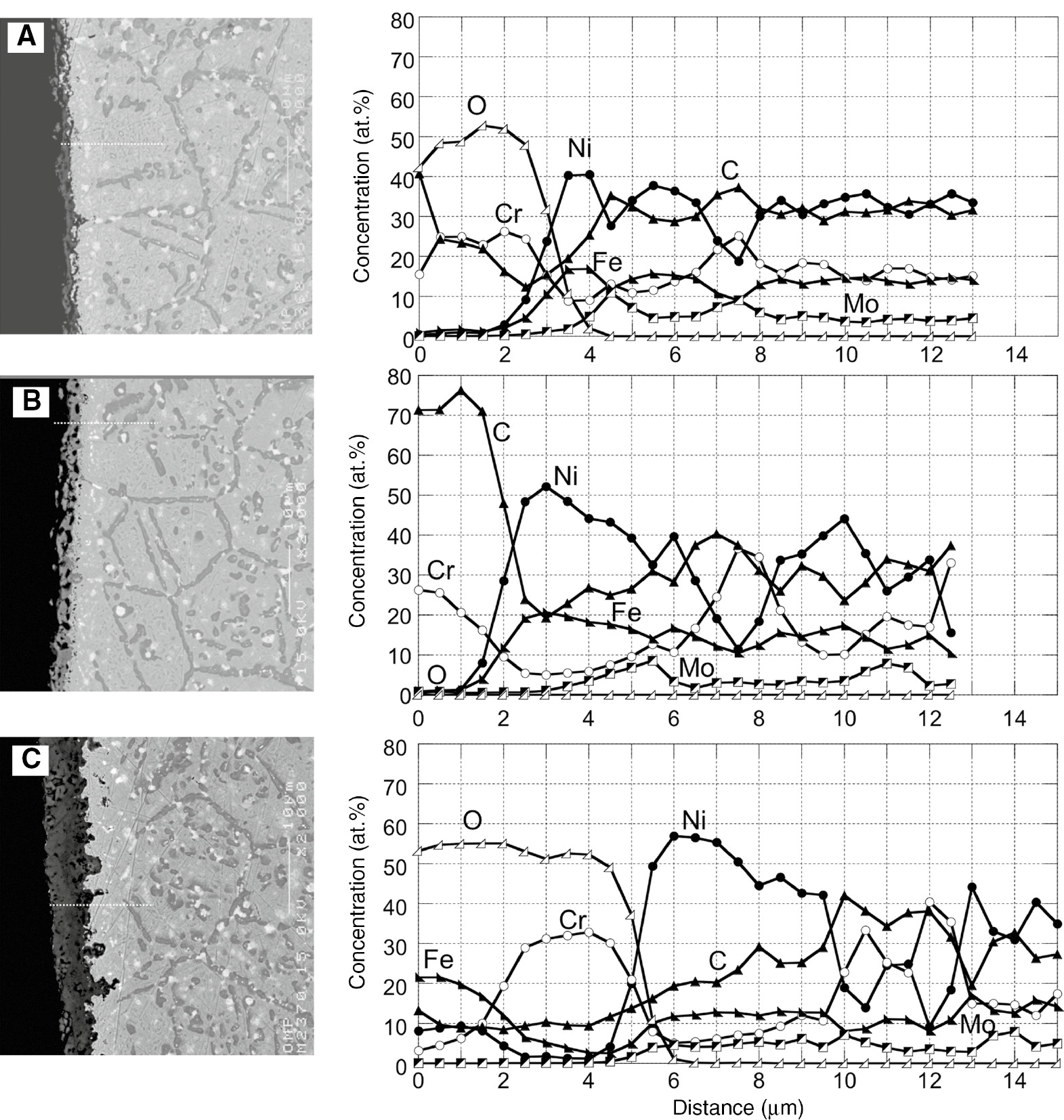 Figure 6: 
            Cross sections of samples and concentration profiles of each element along the lines indicated in the cross sections after different time (cycles) of carburization-oxidation cycle test at 1000°C. (A) 6 (3 cycles), (B) 7 (3.5 cycles) and (C) 8 (4 cycles) h.
          