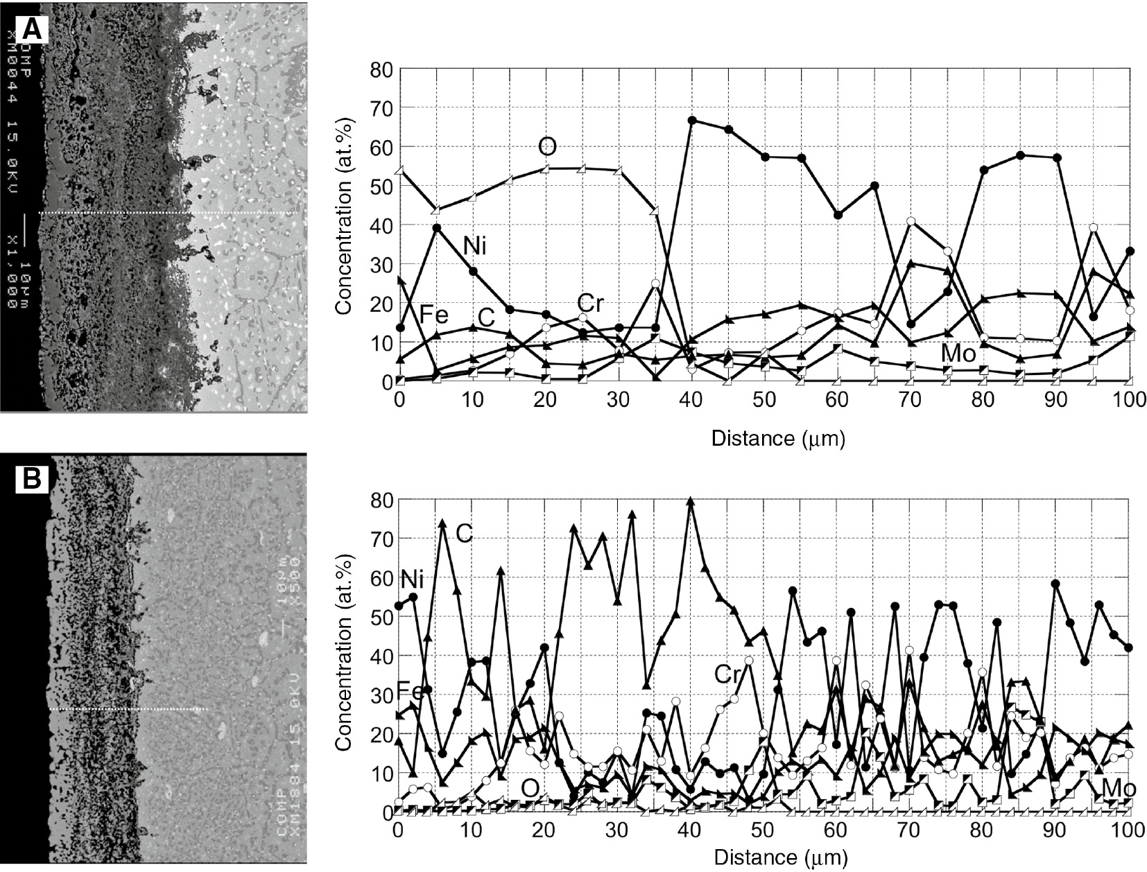 Figure 8: 
            Cross sections and concentration profiles of each element along the lines indicated in the cross sections after different time (cycles) of carburization-oxdation cycle test at 1000°C. (A) 26 h (13 cycles) and (B) 27 h (13.5 cycles).
          