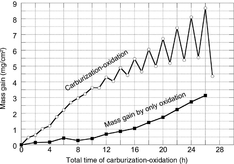 Figure 10: 
            Calculated mass gain of Hastelloy-X by oxidation in the carburization-oxidation cycles at 1000°C.
          