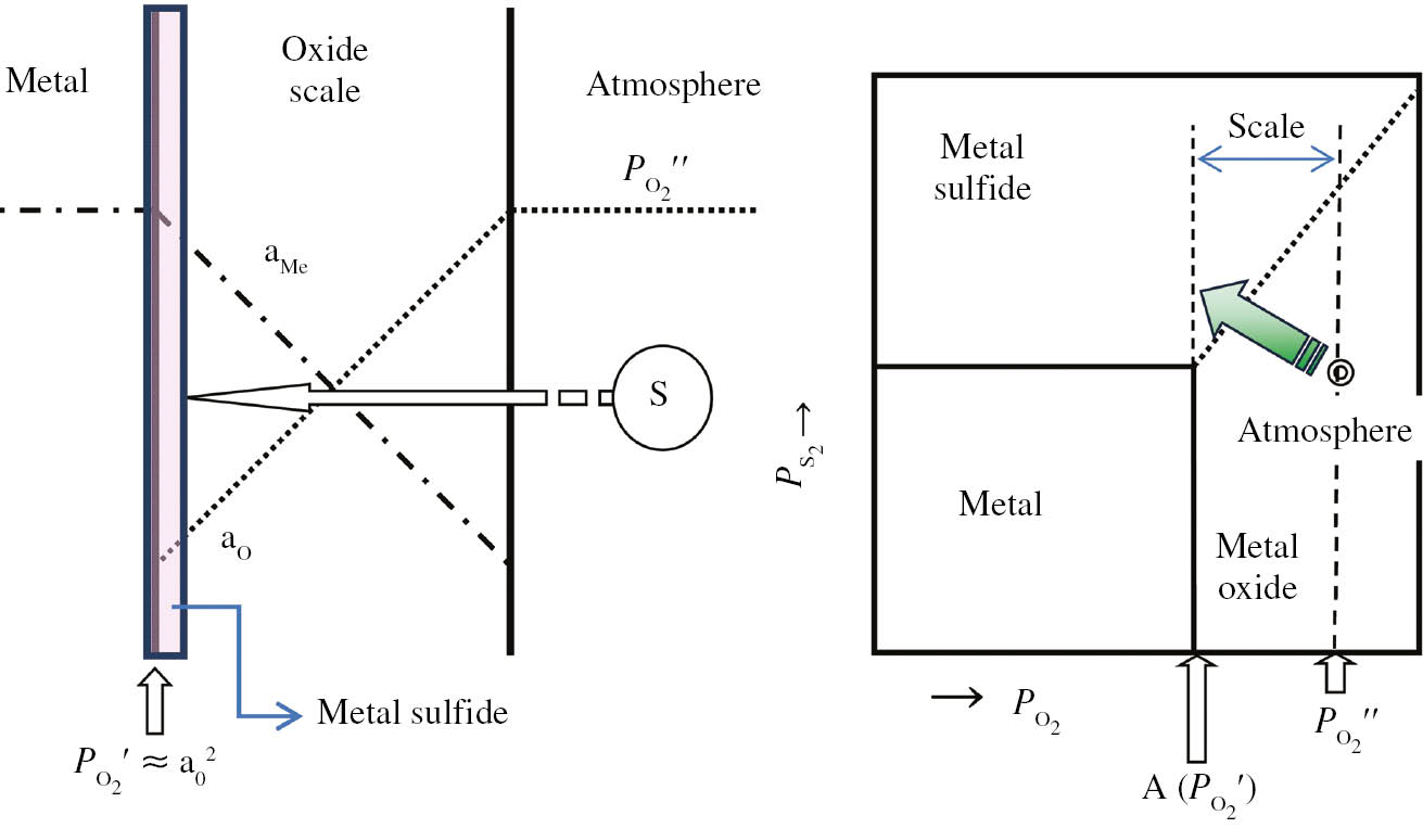 Figure 2: 
          Schematic of oxygen and metal potentials in an oxide scale and the Me-O-S phase diagram.
        