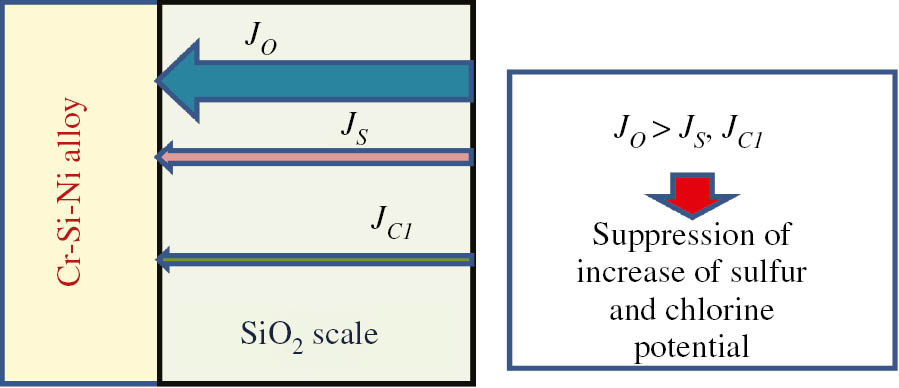 Figure 3: 
          Comparison of flux of oxygen, sulfur, and chlorine in the SiO2 scale.
        
