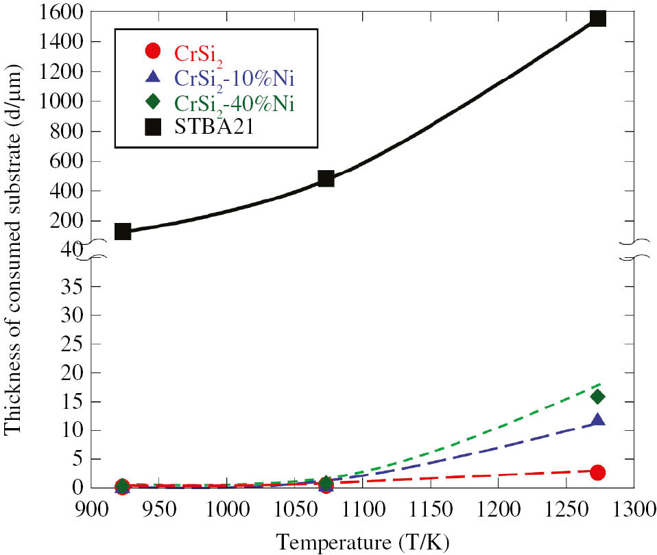 Figure 6: Temperature dependence of the thickness of consumed substrate after high-temperature corrosion for 72 ks in an air-NaCl-Na2SO4 gas atmosphere (Sano et al., 2011). Reproduced with permisison from the 123rd Committee on Heat-Resisting Materials and Alloys, Japan Society for the Promotion of Science.