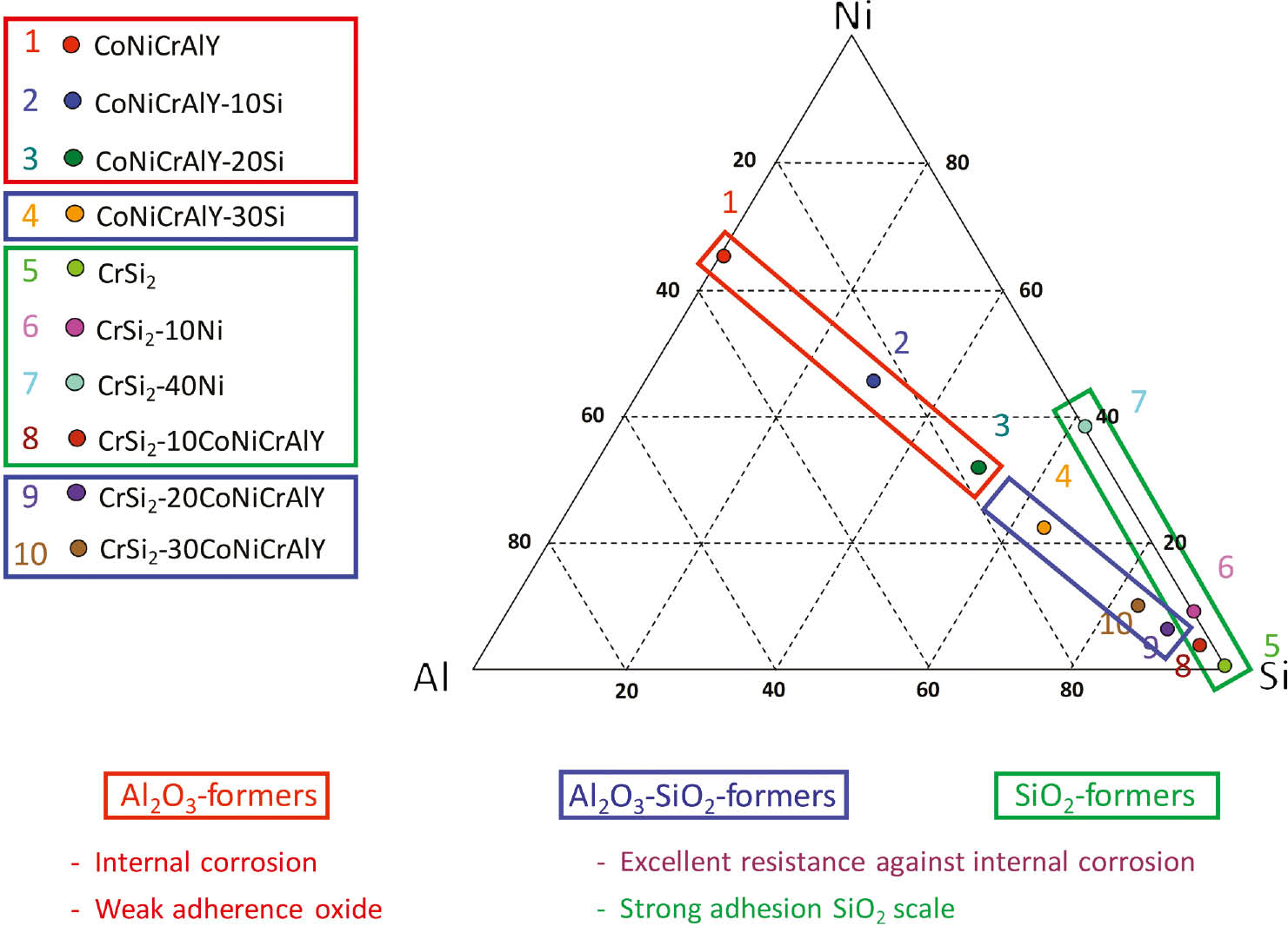 Figure 8: 
            Relationship between composition of alloy and oxide scale formed in atmospheres containing NaCl and Na2SO4.
          
