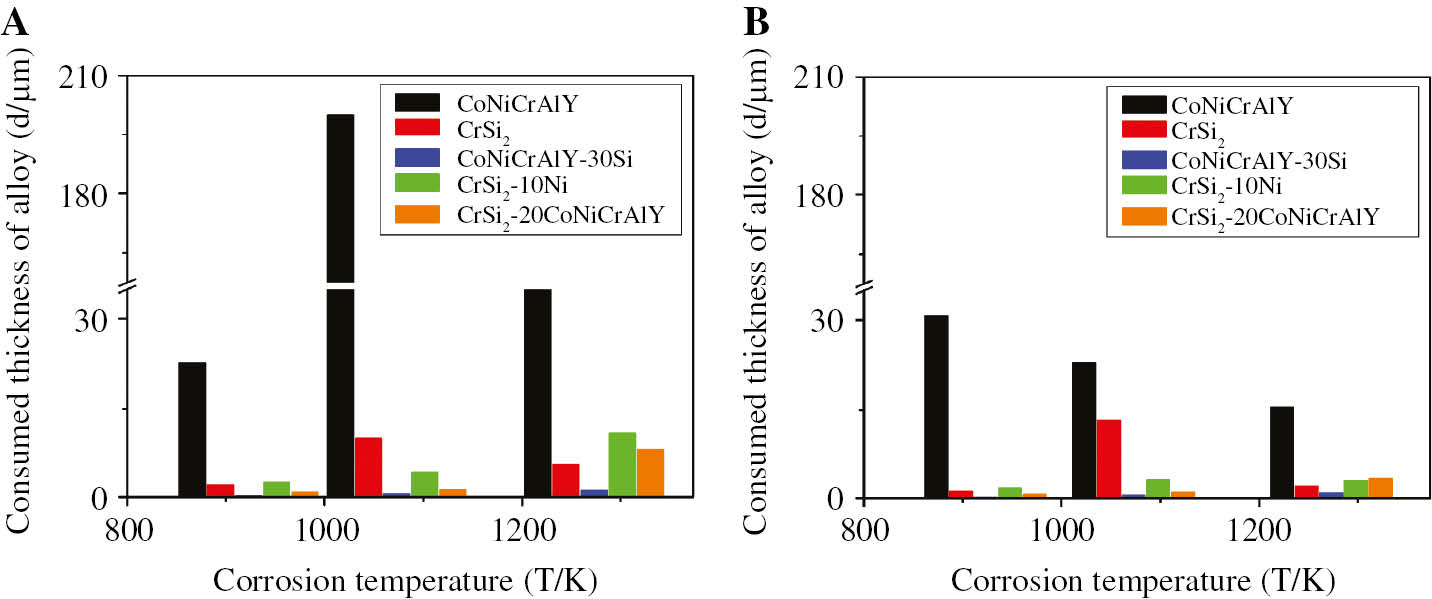 Figure 9: 
            Temperature dependence of consumed thickness of CoNiCrAlY, CrSi2, CoNiCrAlY-30 mass% Si, CrSi2-10 mass% Ni, and CrSi2-20 mass% CoNiCrAlY alloys corroded at 923 and 1073 K for 720 ks and 1273 K for 72 ks in (A) an air-Na2SO4-NaCl gas atmosphere and (B) a mixture of Na2SO4-NaCl melts.
          