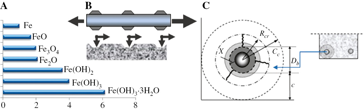 Figure 1: 
					Outline of the mechanism of corrosion: (A) relative volume ratio of iron oxides as compared with the parent metal volume involved in oxidation; (B) pressures exerted by the pulled bar on the cover as a result of bond stresses; (C) propagation of rust and penetration of the crack front in the cover.
				