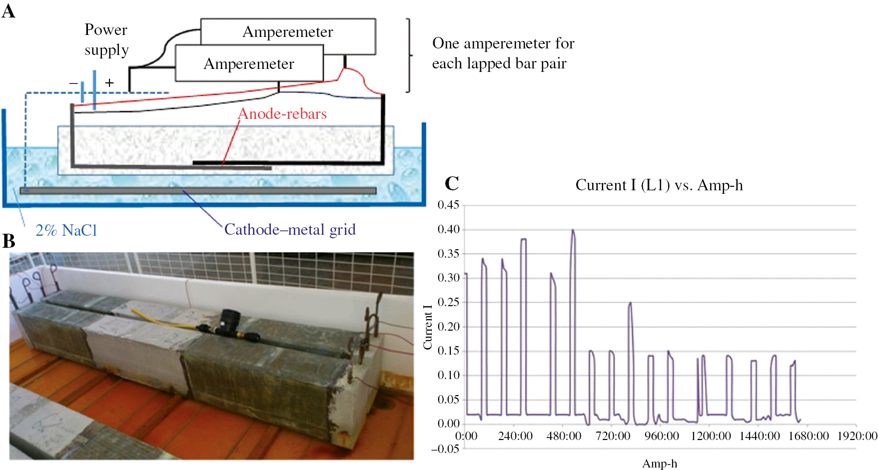Figure 4: 
					Circuits of the electrochemical corrosion process sequence: (A) schematic for every single part of the bar pair; (B) view of specimens and metal grid in the bath; (C) typical log of current vs. time (h).
				