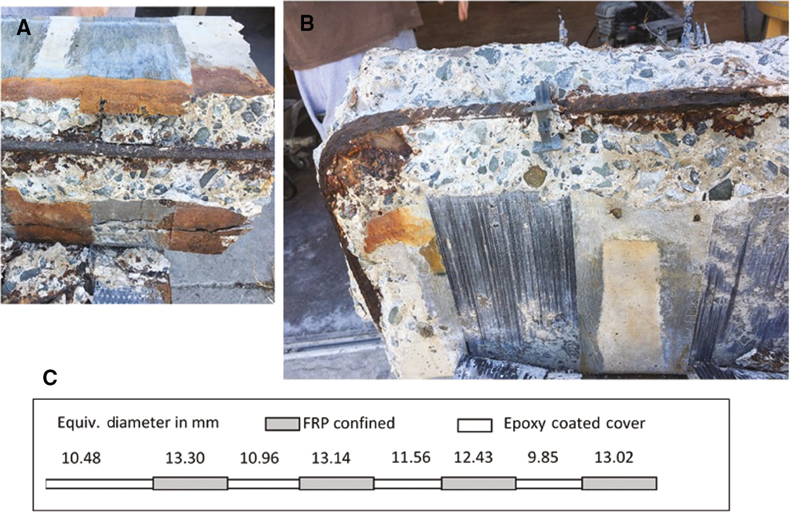 Figure 8: 
					Post-testing investigation of specimen L4: (A) concrete in the areas with the CFRP strips was much less stained by corrosion than the epoxy-coated region; (B) the bar segment under the confining FRP strip had maintained the ribs – the bar segments outside the confined strips were much more heavily affected; (C) reduction of bar diameter from the original 14-mm dimension. Hatched areas were under the strips.
				