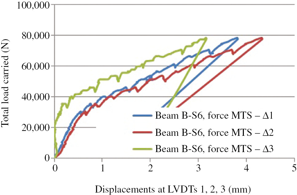 Figure 10: 
					Deflections recorded at LVDTs 1, 2 and 3 in beam specimen B-S6 (after correction for the support movements).
				