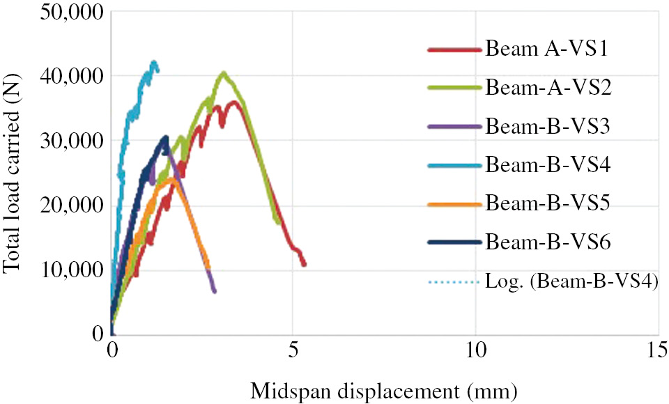 Figure 11: 
					Load-displacement relationship for all specimens with a 5Db lap splice length (VS) (control specimens are A-V1, A-VS2, B-VS4).
				