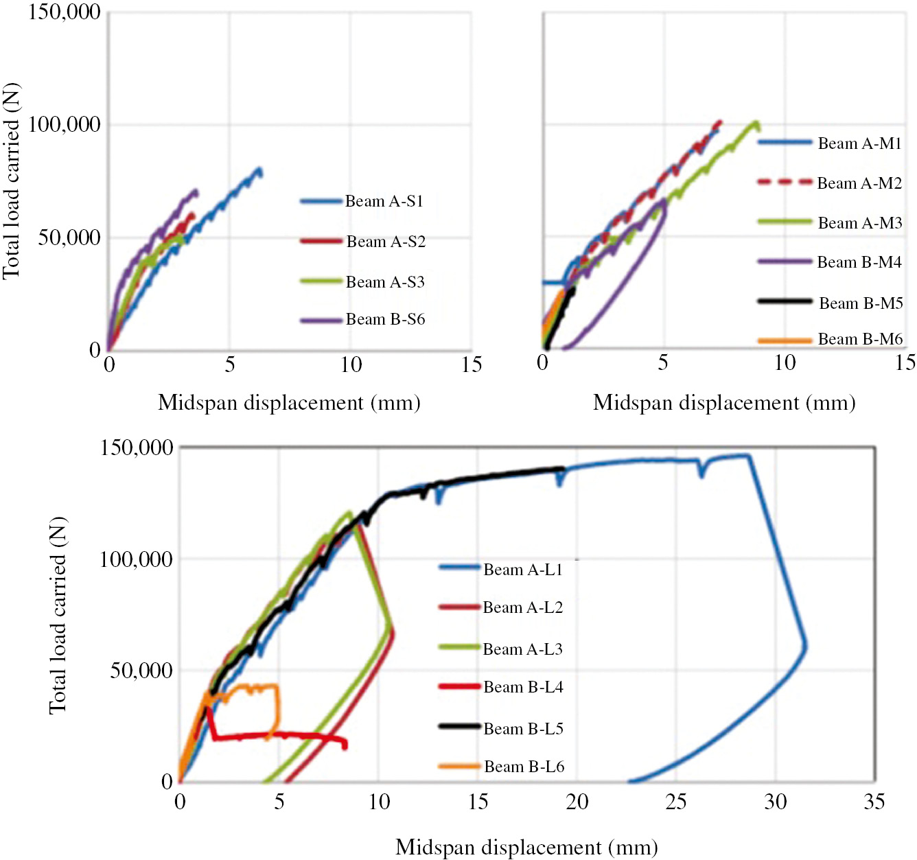 Figure 12: 
					Load-displacement curves for all specimens in the S, M and L series (control specimens are A-S3, B-S6, AM-3, BM-4, A-L1, and BL-5). Nominal yield load was Py=122 kN.
				