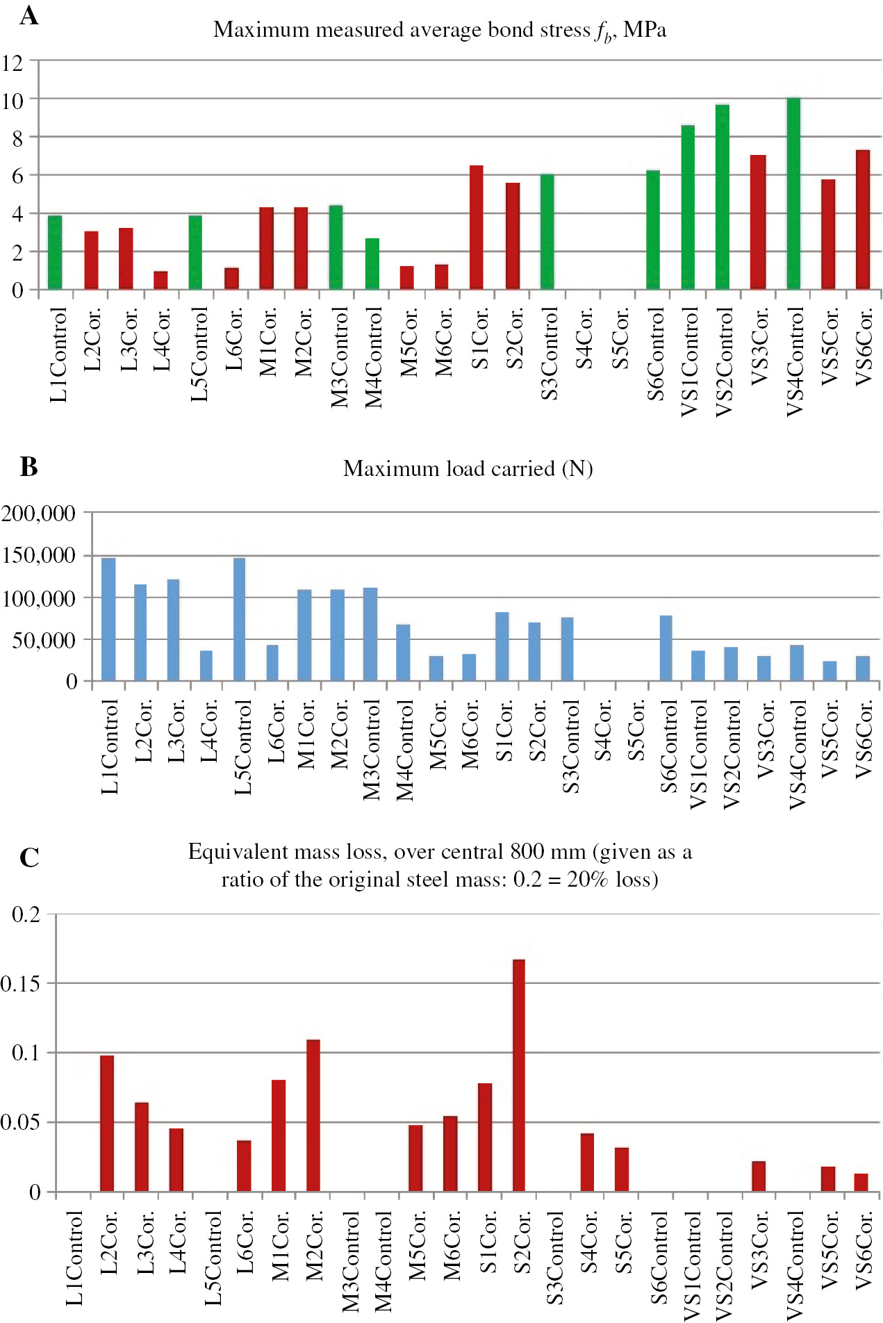 Figure 14: 
					Summary of experimental results: (A) maximum average bond stress (green=uncorroded, red=corroded specimens); (B) maximum load carried by the beams; (C) total mass loss of steel based on the measured current (the ratio was calculated assuming the loss occurred over the central 800 mm of the bars). To obtain the ratio over the entire length of the specimen, assuming uniform corrosion would require to multiply the above values (also values in Table 1) with the ratio 2 * 800/Ltot, where Ltot is the available length of corrosion-active steel.
				