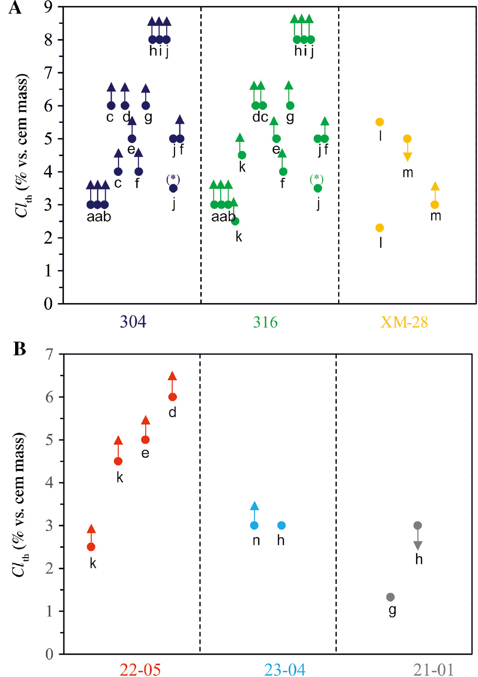 Figure 2: 
					
						Cl
						th values obtained in concrete and mortar tests in the literature on austenitic (A) duplex, (B) SS bars (↑= value higher than; ↓= value lower than; *=value detected under anodic polarisation). (a: Brown et al., 1978; Flint & Cox, 1988; Treadaway et al., 1989; Cox & Oldfield, 1996; b: Pastore & Pedeferri, 1991; c: Bertolini et al., 2000; d: Bertolini et al., 2001; e: Bertolini et al., 2002; f: García-Alonso et al., 2007a; g: Hartt et al., 2009; h: Bertolini & Gastaldi, 2009; i: Gastaldi & Bertolini, 2014; j: Sorensen et al., 1990; k: Nurnberger et al., 1993; Nurnberger & Beul, 1999; l: Gastaldi et al., 2013; m: Van Niejenhuis et al., 2016a; n: Pastore et al., 1991).
				