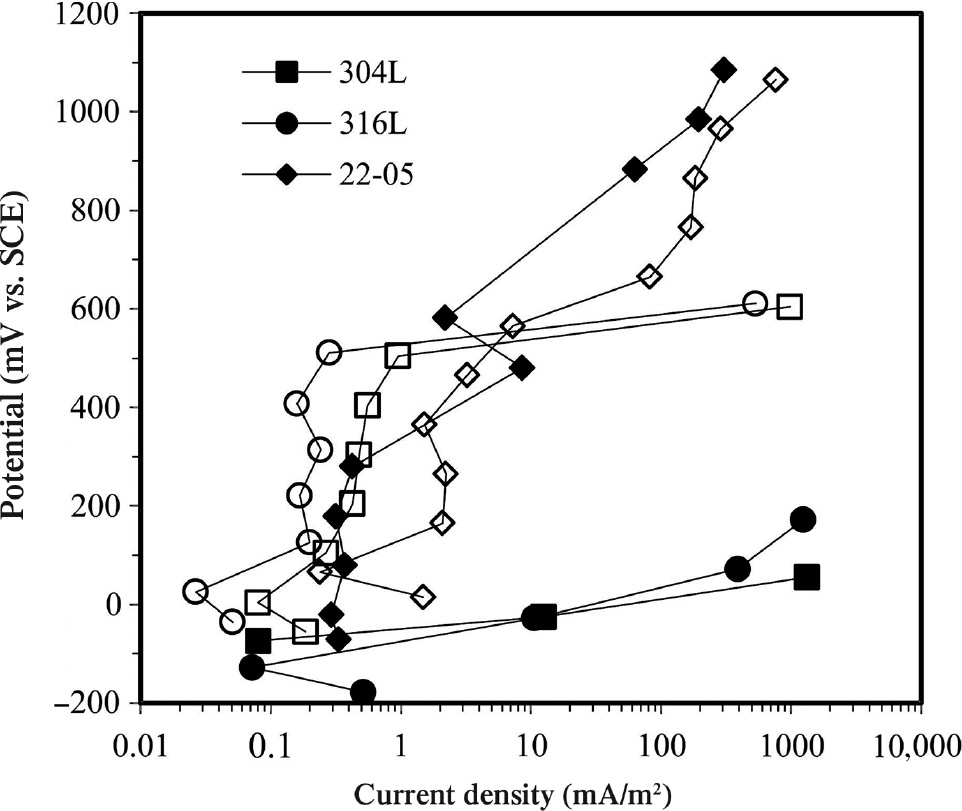 Figure 3: 
						Results of potentiostatic polarisation tests on steel bars (φ 8 mm) embedded in alkaline (empty symbols) and carbonated (black symbols) concrete with 5% chloride by mass of cement (Bertolini et al., 2002).
					