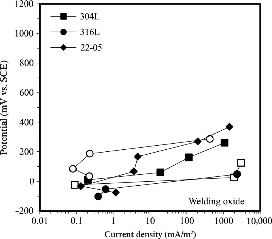 Figure 4: 
						Results of potentiostatic polarisation tests on SS bars (φ 8 mm) with simulated welding oxide in concrete with 5% Cl− . White symbols show tests on annealed bars (Bertolini et al., 2002).
					