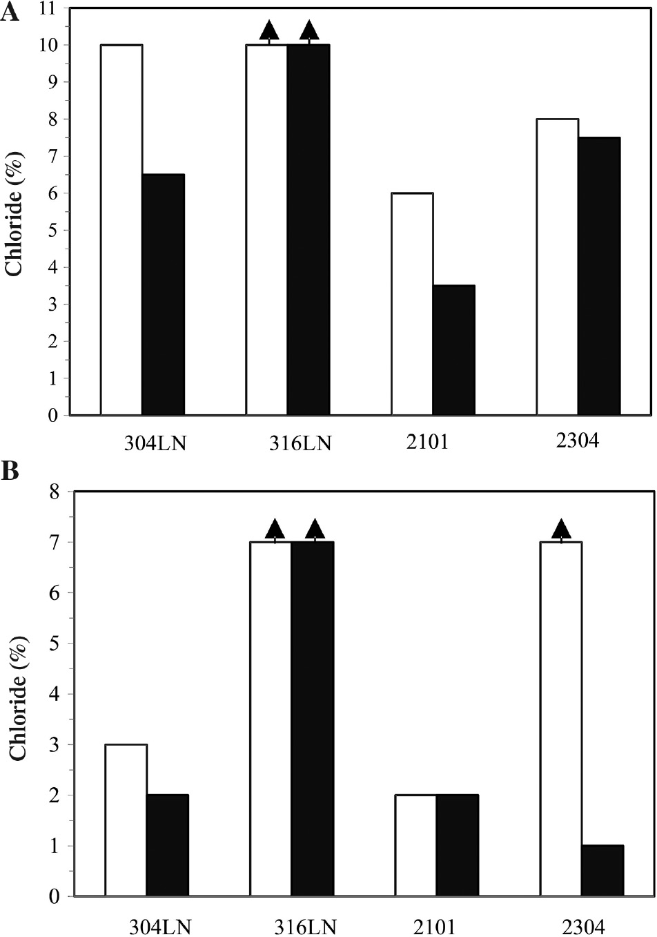 Figure 5: 
						Chloride content for pitting corrosion initiation in potentiostatic polarisation tests at +200 mV/SCE in saturated Ca(OH)2 solution at 20°C (A) and 40°C (B) carried out on two replicate specimens for each grade of SS (Bertolini & Gastaldi, 2009).
					