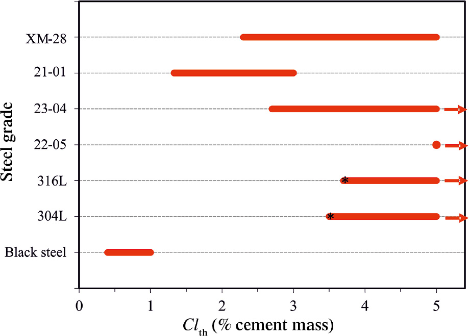 Figure 6: 
						Approximate values of Clth for different grades of SS rebars obtained from the different studies (*=min. value detected under anodic polarisation by Sorensen et al., 1990).
					