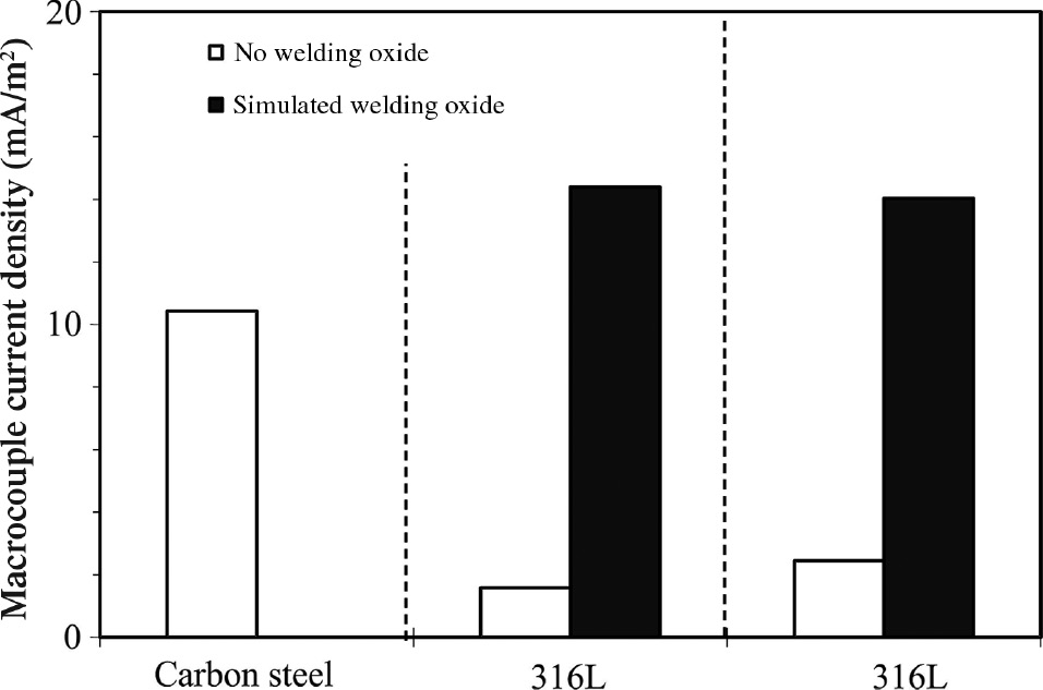 Figure 7: 
						Macrocell current density exchanged between a corroding bar of carbon steel in 3% chloride contaminated concrete connected with a (parallel) passive bar of carbon steel in chloride-free concrete, 316L SS in chloride-free concrete and in 3% chloride-contaminated concrete (20°C, 95% R.H.). Results on SS bars with simulated welding scale are also reported (The Concrete Society, 1998).
					