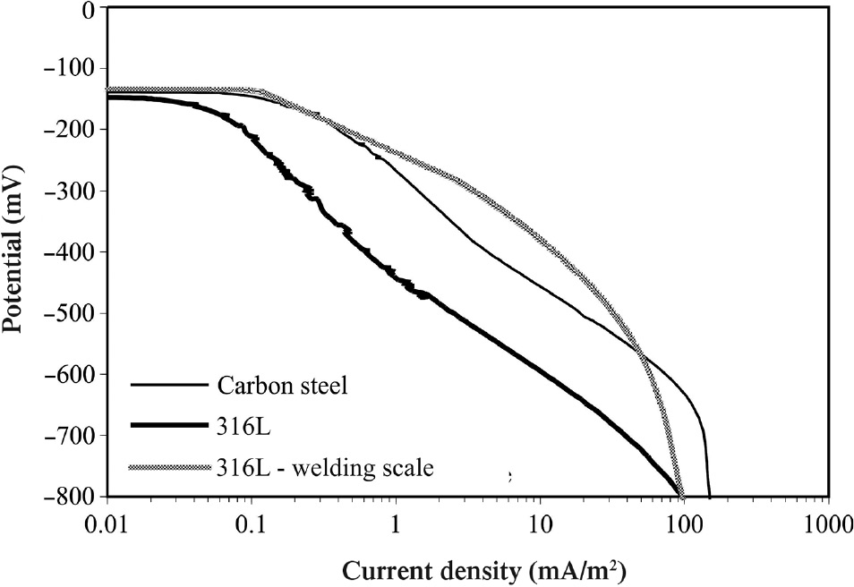 Figure 8: 
						Cathodic polarisation curves in saturated Ca(OH)2 solution (pH 12.6) of 316L SS compared with the curve of carbon steel. Tests on SSs with simulated welding scale are also shown (Bertolini et al., 1998b).
					