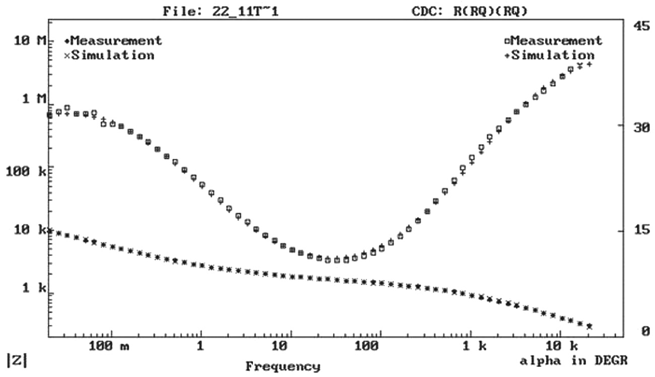 Figure 15: 
              Fitting curve and experimental data of one of the painted panels.
            