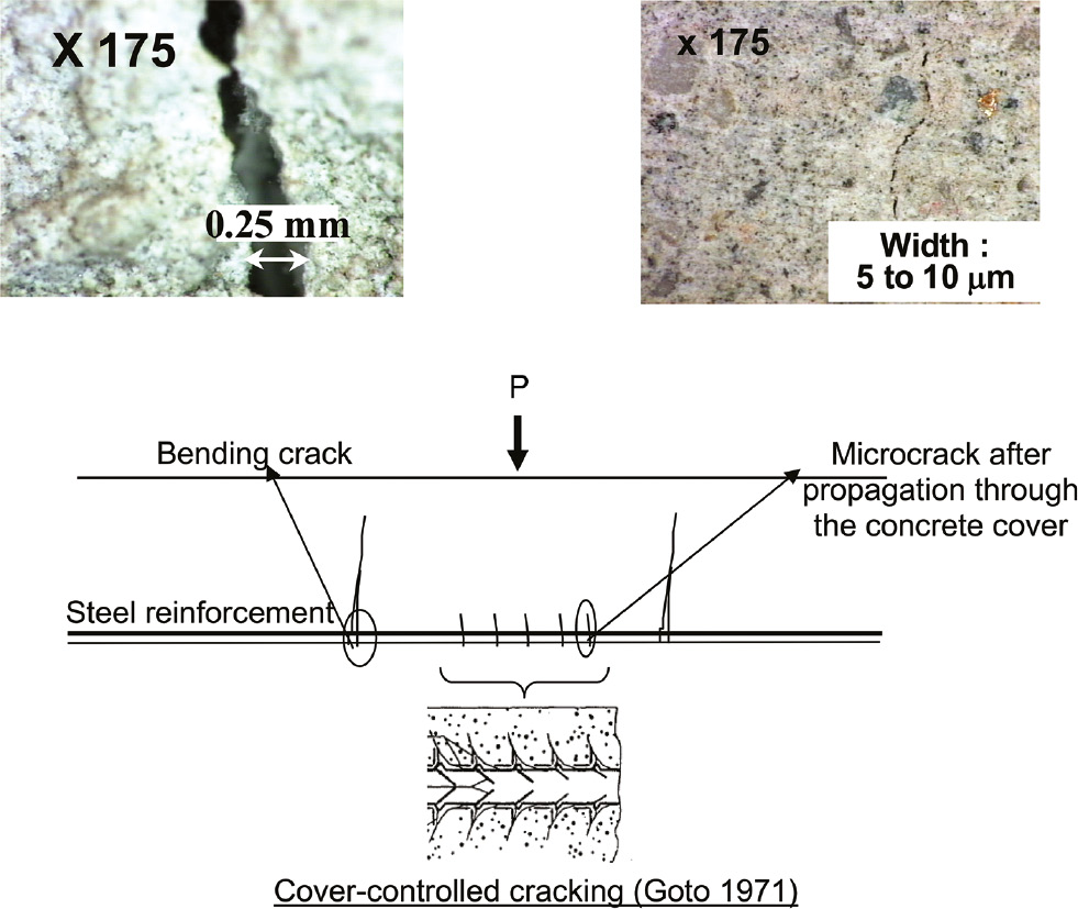 Figure 1: 
					Different types of concrete damage in the tensile zone of a reinforced concrete beam: bending cracks, cover-controlled cracking and microcracking.
				