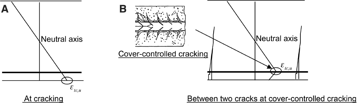 Figure 2: 
						(A) Concrete strain profile at cracking. (B) Concrete strain profile at cover-controlled cracking (mid-way between two consecutive bending cracks).
					