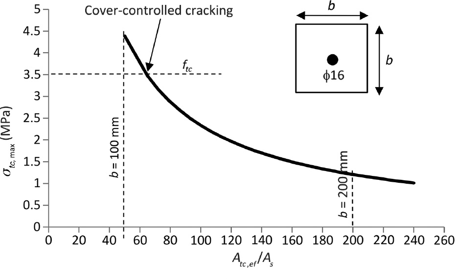 Figure 7: 
					Typical variation of the concrete tensile stress σtc,max versus the ratio effective area of concrete Act.ef to steel reinforcement cross-section As.
				