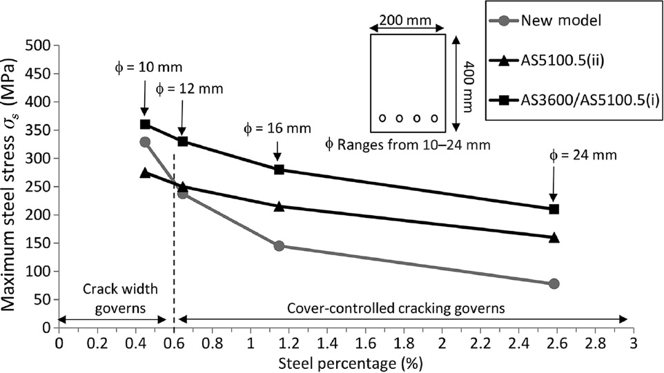 Figure 8: 
					Small beam 400×200 mm cross-section.
				
