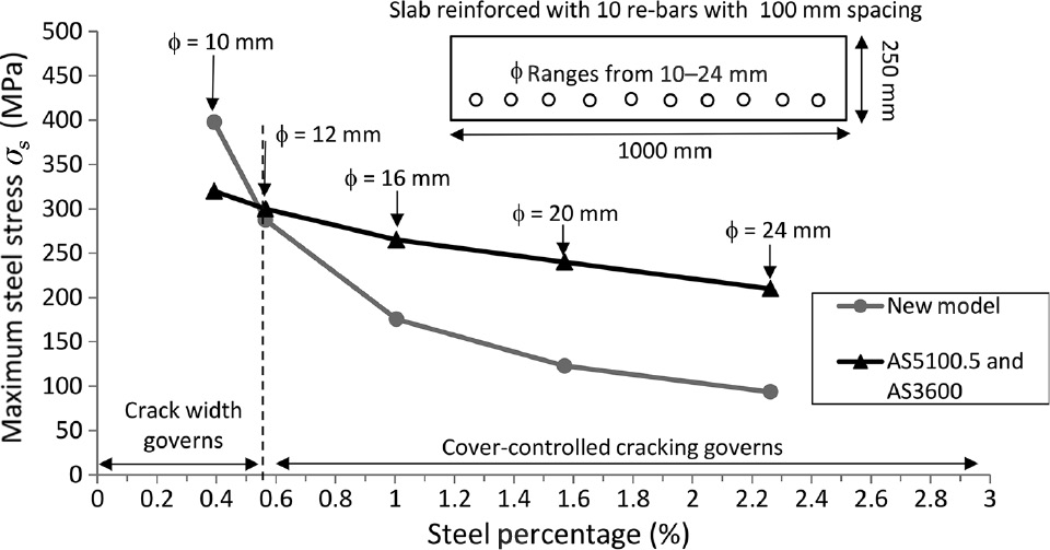 Figure 9: 
					Slab 1000×250 mm cross-section.
				