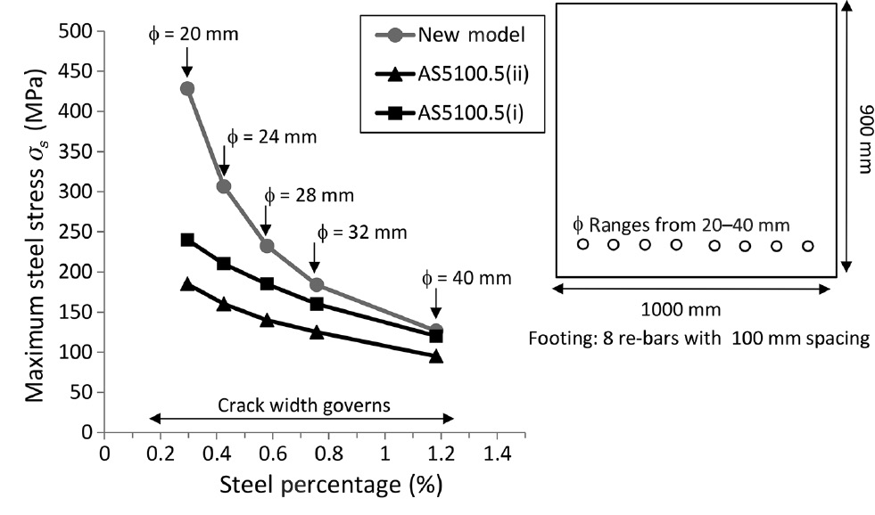 Figure 10: 
					Footing 900×1000 mm cross-section.
				