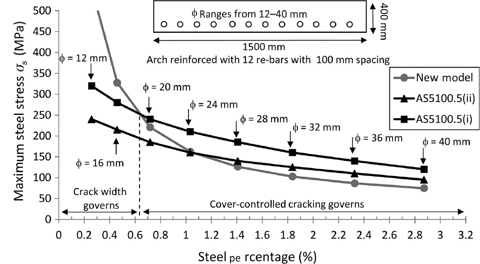 Figure 12: 
					Arch 400×1500 mm cross-section.
				